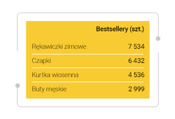 Masz świadomość tego, co sprzedaje się najlepiej