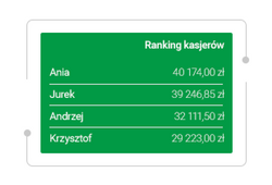 Widzisz wyniki sprzedażowe każdego pracownika